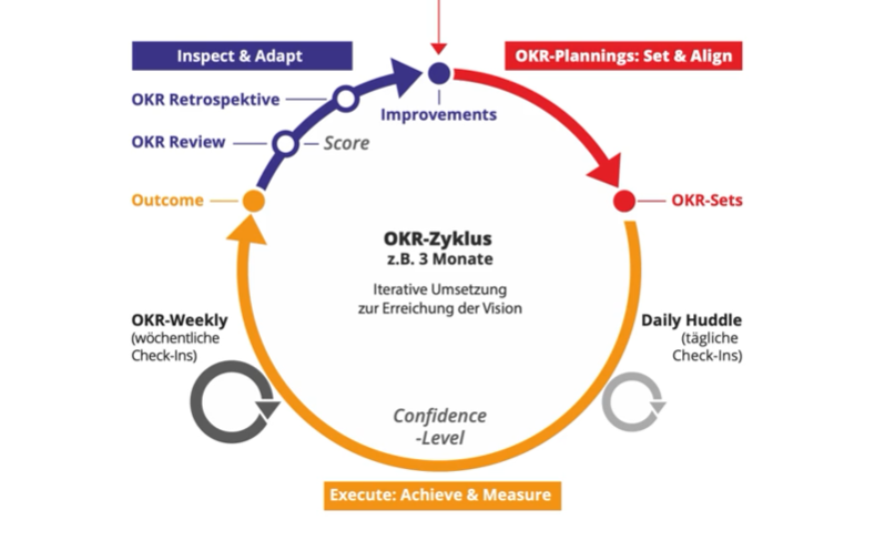 Das OKR-Framework